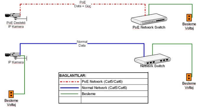 PoE swicth ip kamera bağlantısı