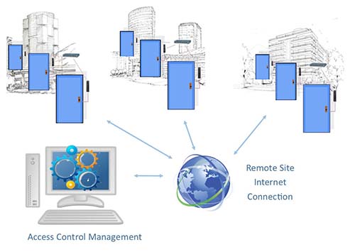 door cloud TirSoft