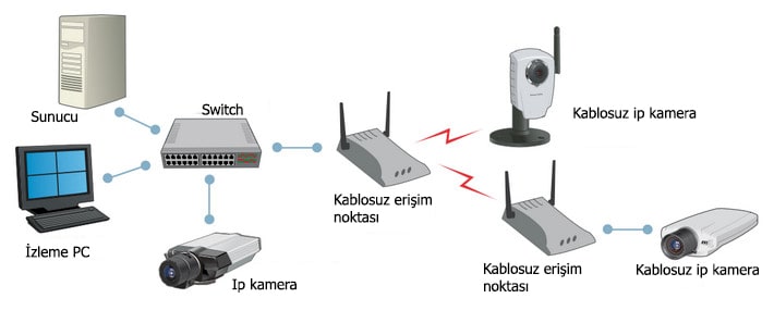 ip kamera wireless