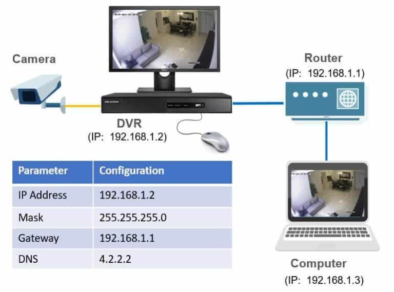 Hikvision DVR Network Setup Diagram